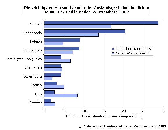 Ubernachtung_Herkunftslaender