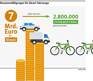 grafik_auto_diesel_Quelle_Umweltbundesamt