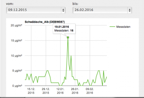 Schw. Alb (Feinstaub)