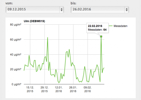 Ulm (Feinstaub)