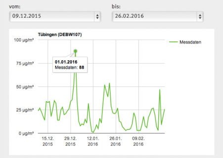 Tübingen (Feinstaub)