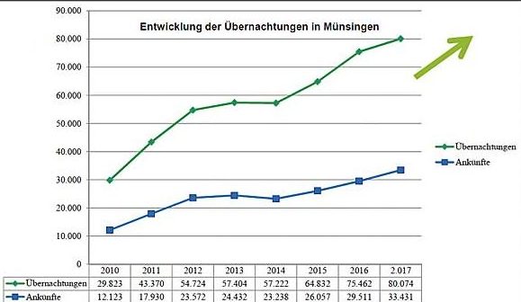 statistik_uebernachtung_muensingen